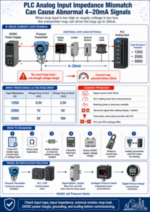 PLC Analog Input Impedance Mismatch Can Cause Abnormal 4–20mA Signals